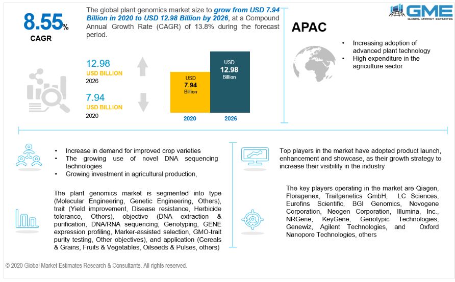 Plant Genomics Market